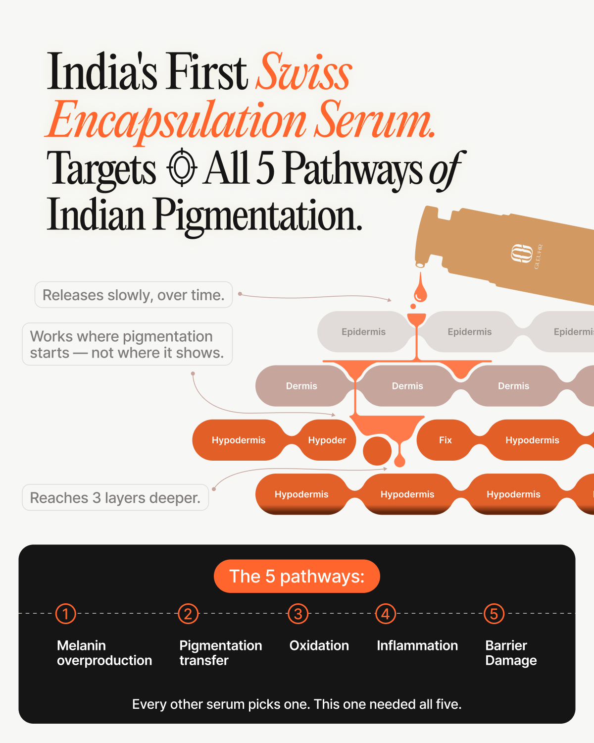 Gluta Beauty — India’s First 5-Pathway Pigmentation Serum