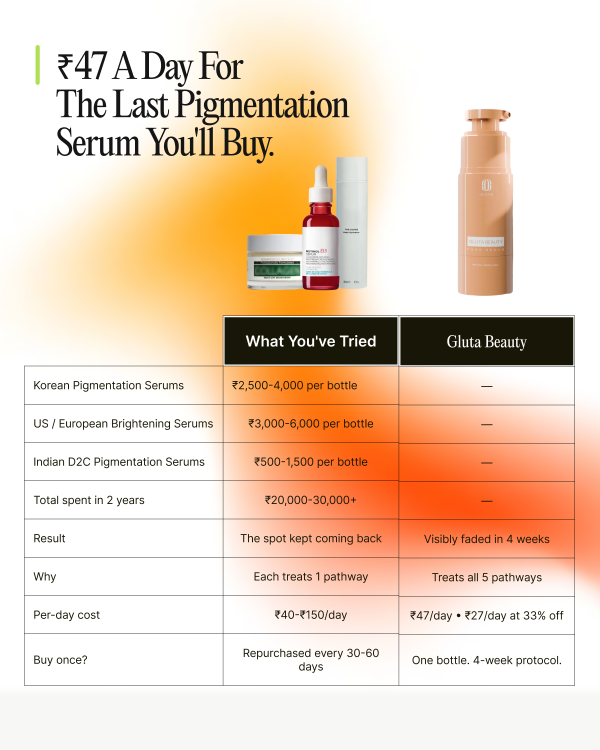 Gluta Beauty — India’s First 5-Pathway Pigmentation Serum