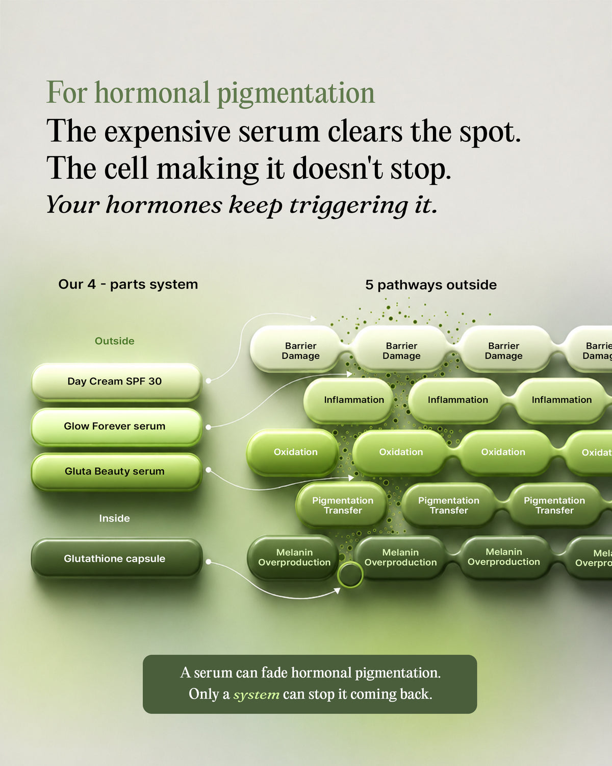 India's First Treatment For All 5 Hormonal Triggers Of Pigmentation.