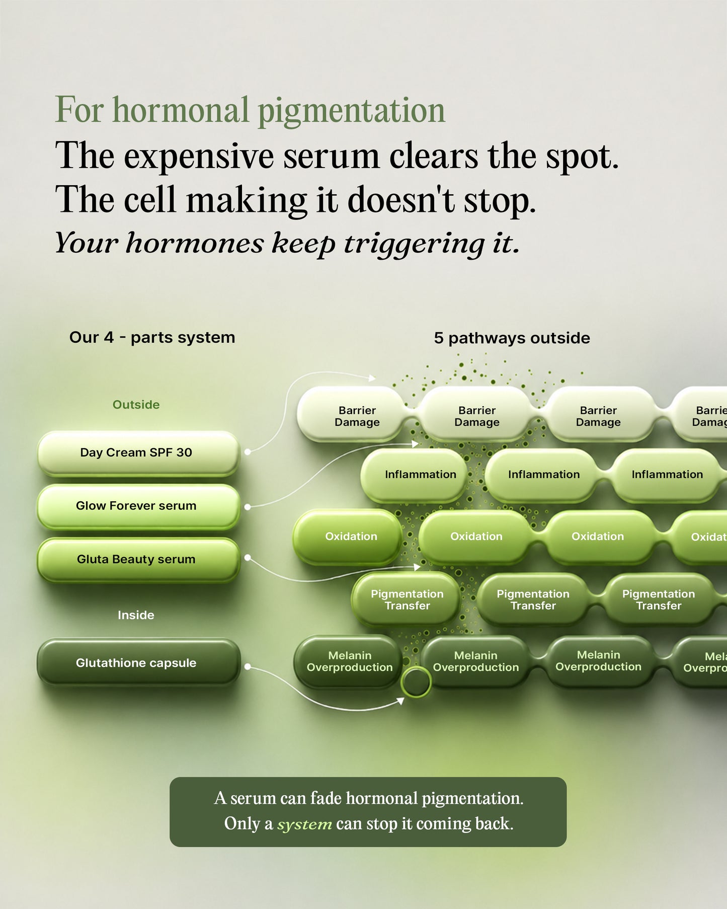 India's First Treatment For All 5 Hormonal Triggers Of Pigmentation.