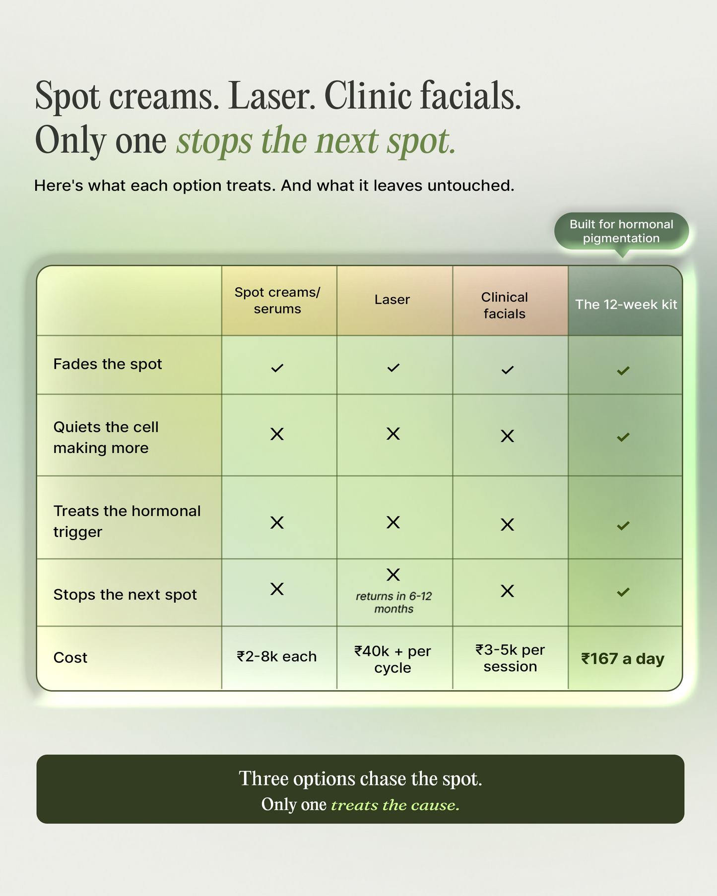 India's First Treatment For All 5 Hormonal Triggers Of Pigmentation.